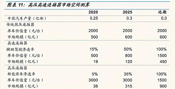 汽车智能化之连接器龙头分析